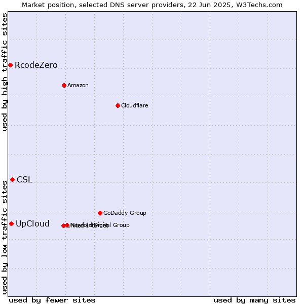 Market position of CSL vs. UpCloud vs. RcodeZero