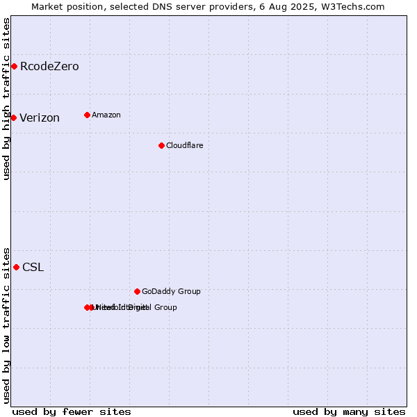 Market position of CSL vs. RcodeZero vs. Verizon