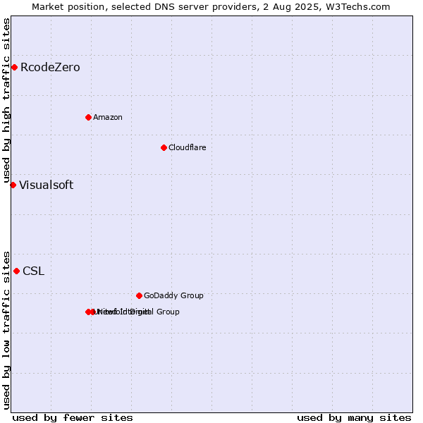 Market position of CSL vs. RcodeZero vs. Visualsoft
