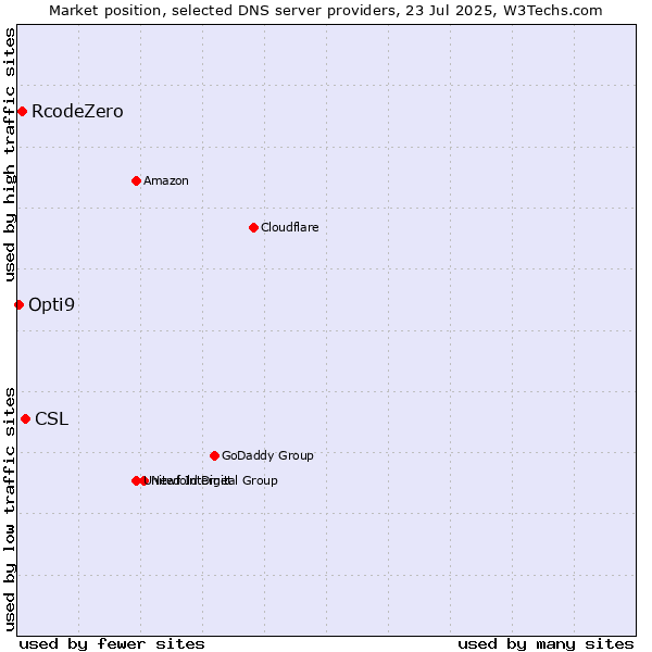 Market position of CSL vs. RcodeZero vs. Opti9
