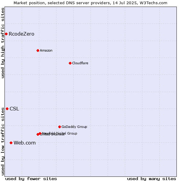 Market position of Web.com vs. CSL vs. RcodeZero