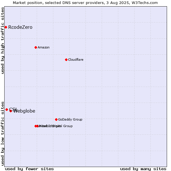 Market position of Webglobe vs. CSL vs. RcodeZero