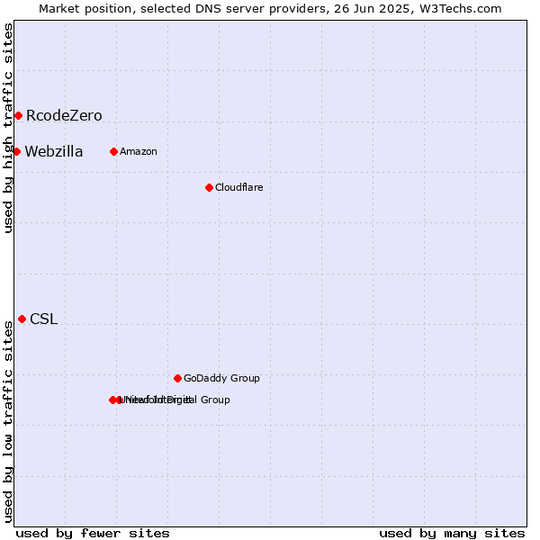 Market position of CSL vs. RcodeZero vs. Webzilla