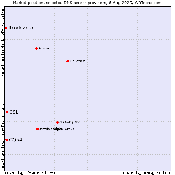 Market position of CSL vs. GO54 vs. RcodeZero