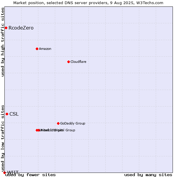 Market position of CSL vs. RcodeZero vs. WIIT