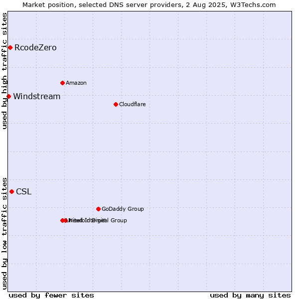 Market position of CSL vs. RcodeZero vs. Windstream