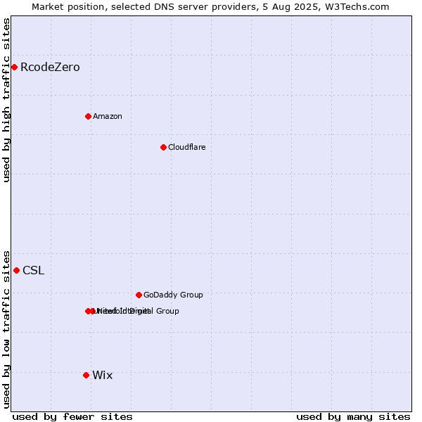 Market position of Wix vs. CSL vs. RcodeZero