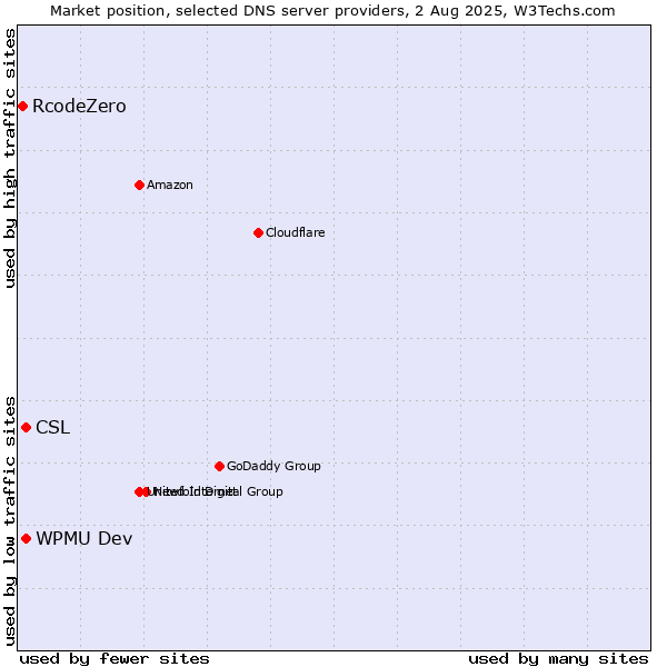 Market position of CSL vs. WPMU Dev vs. RcodeZero