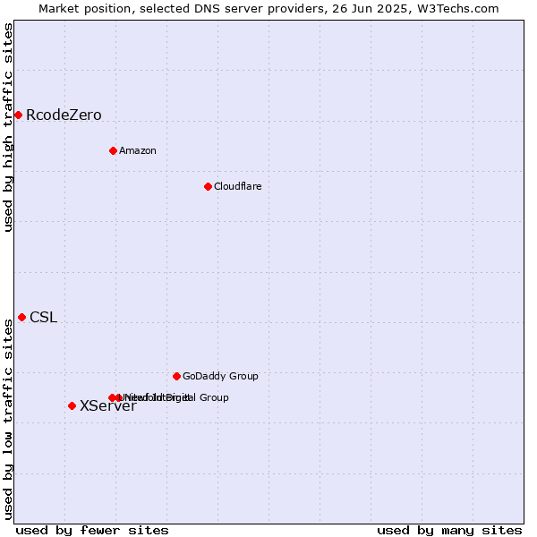 Market position of XServer vs. CSL vs. RcodeZero