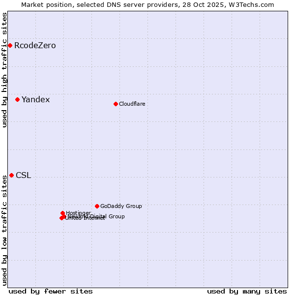 Market position of Yandex vs. CSL vs. RcodeZero