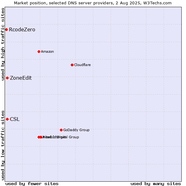 Market position of CSL vs. ZoneEdit vs. RcodeZero