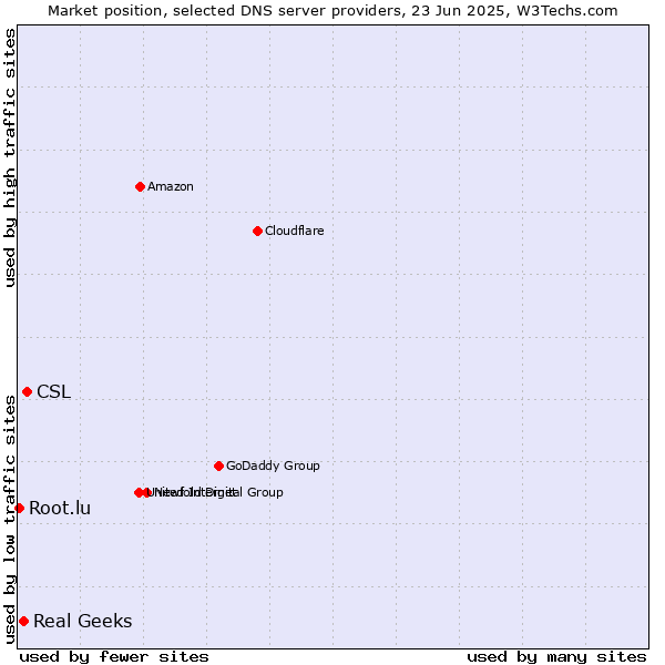 Market position of CSL vs. Real Geeks vs. Root.lu