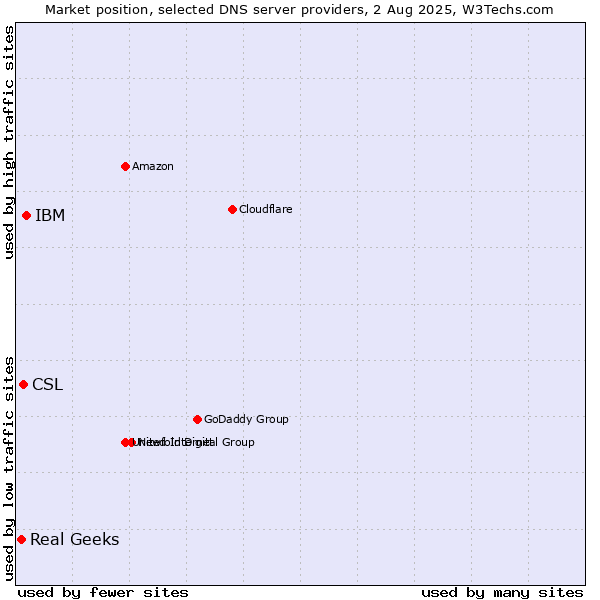 Market position of IBM vs. CSL vs. Real Geeks