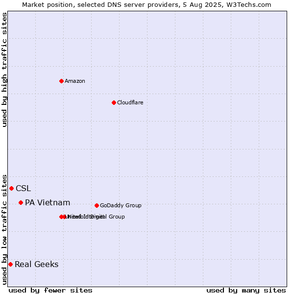 Market position of PA Vietnam vs. CSL vs. Real Geeks