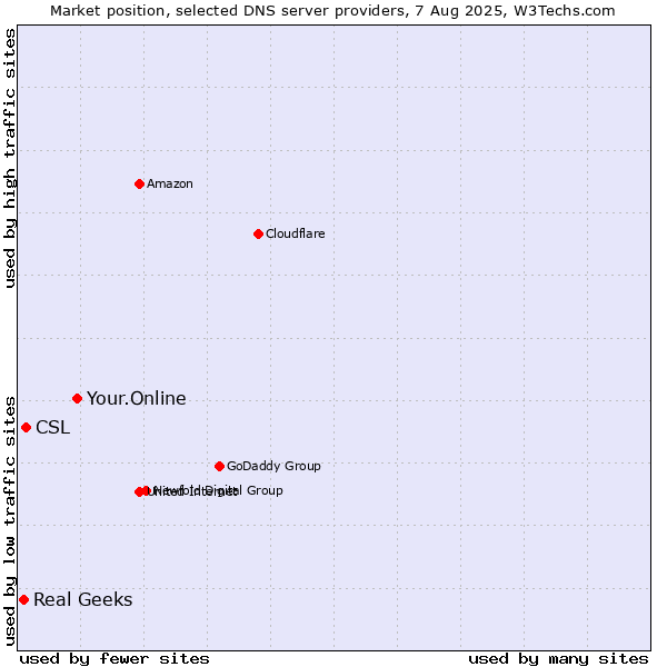 Market position of Your.Online vs. CSL vs. Real Geeks