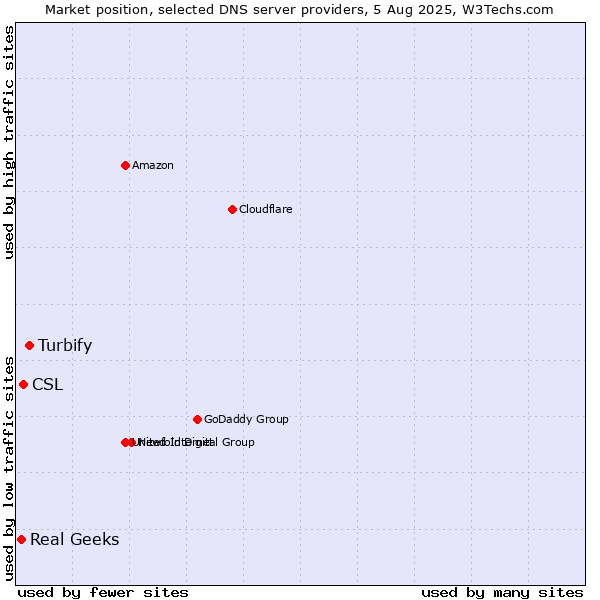 Market position of Turbify vs. CSL vs. Real Geeks