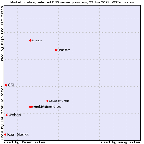 Market position of webgo vs. CSL vs. Real Geeks