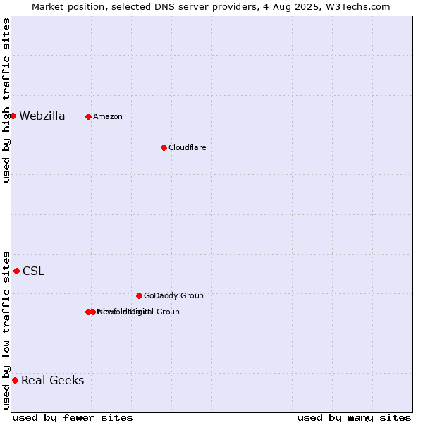 Market position of CSL vs. Real Geeks vs. Webzilla