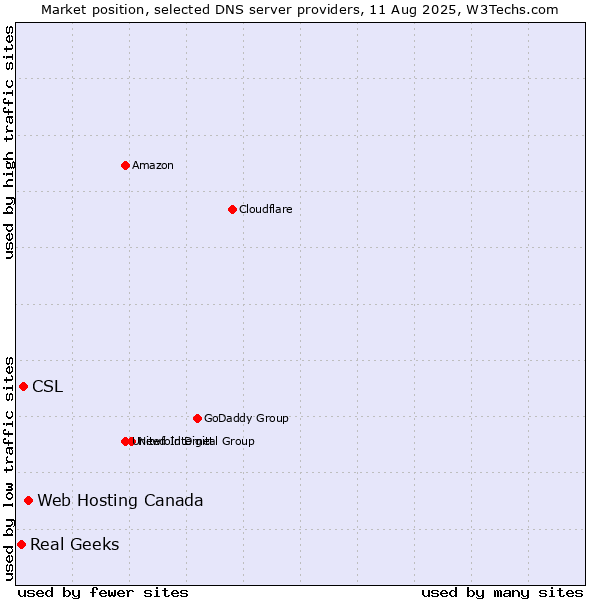 Market position of Web Hosting Canada vs. CSL vs. Real Geeks