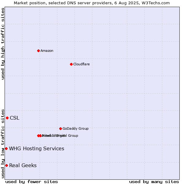 Market position of CSL vs. Real Geeks vs. WHG Hosting Services