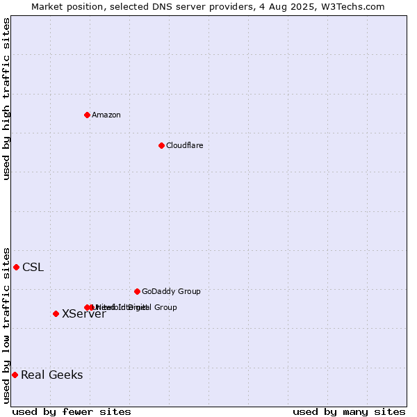 Market position of XServer vs. CSL vs. Real Geeks