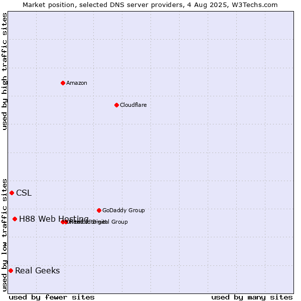 Market position of H88 Web Hosting vs. CSL vs. Real Geeks