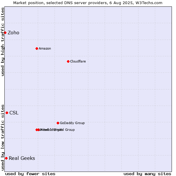 Market position of CSL vs. Real Geeks vs. Zoho