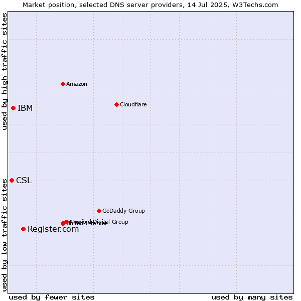 Market position of Register.com vs. IBM vs. CSL