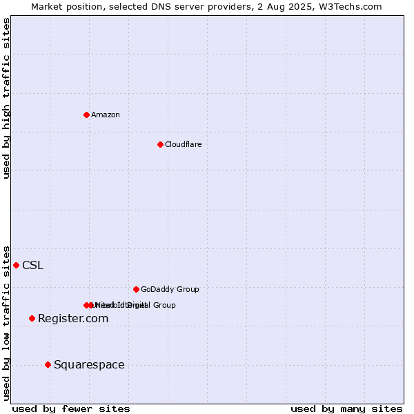 Market position of Squarespace vs. Register.com vs. CSL