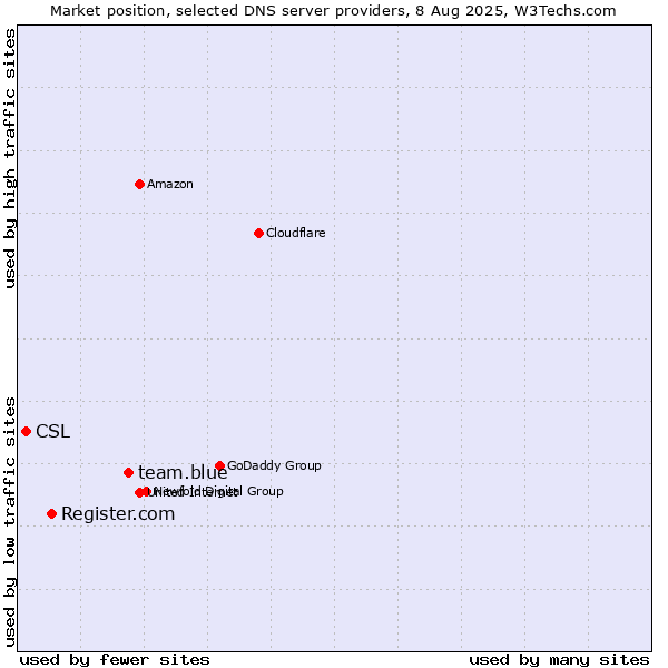 Market position of team.blue vs. Register.com vs. CSL
