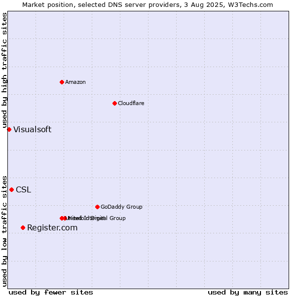 Market position of Register.com vs. CSL vs. Visualsoft