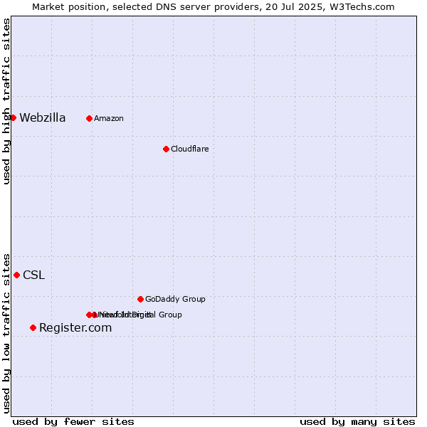 Market position of Register.com vs. CSL vs. Webzilla
