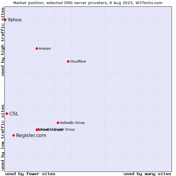 Market position of Register.com vs. CSL vs. Yahoo