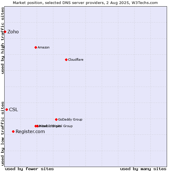 Market position of Register.com vs. CSL vs. Zoho