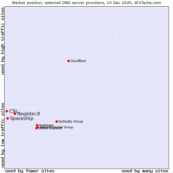 Market position of Register.it vs. Spaceship vs. CSL