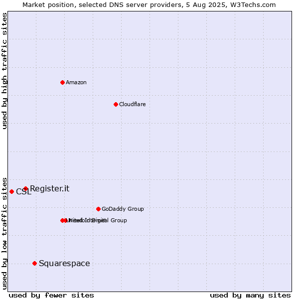 Market position of Squarespace vs. Register.it vs. CSL