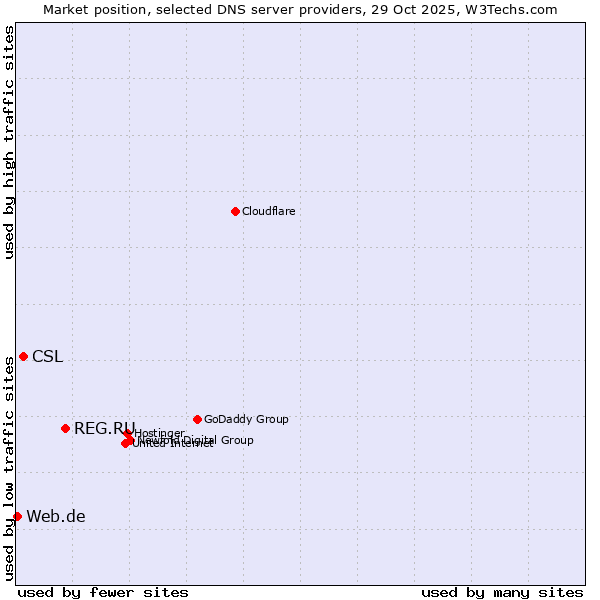 Market position of REG.RU vs. CSL vs. Web.de