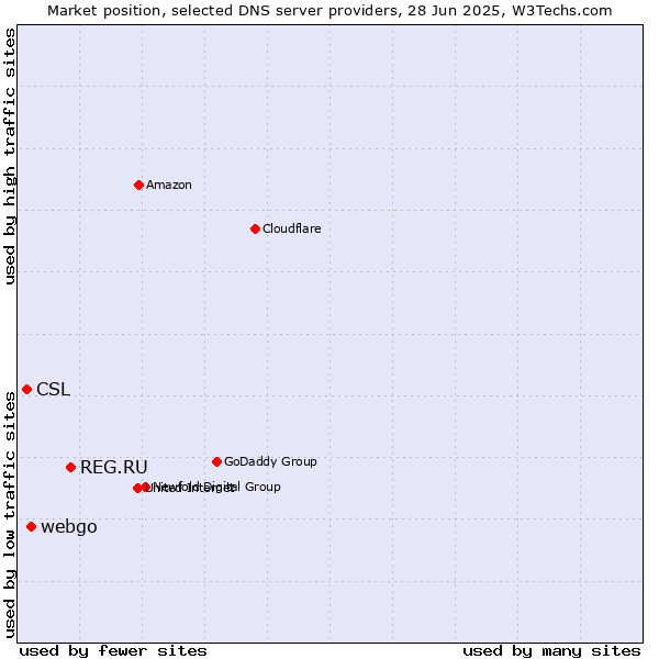 Market position of REG.RU vs. webgo vs. CSL
