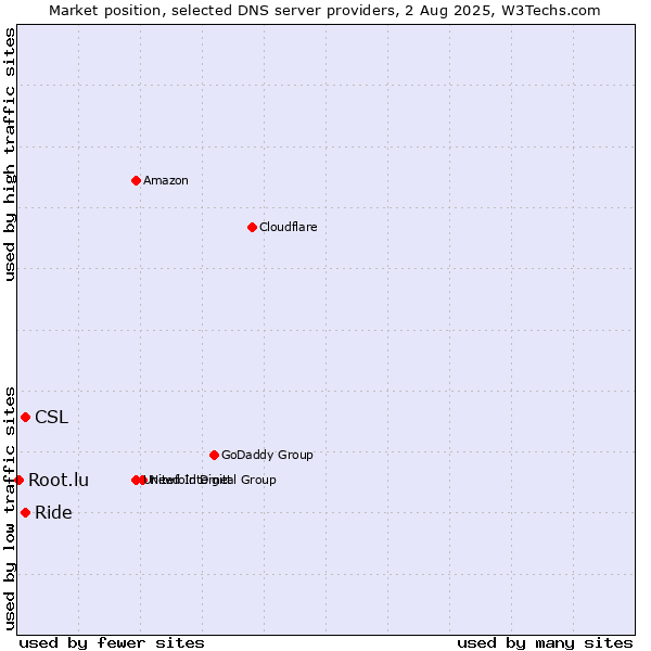 Market position of CSL vs. Ride vs. Root.lu