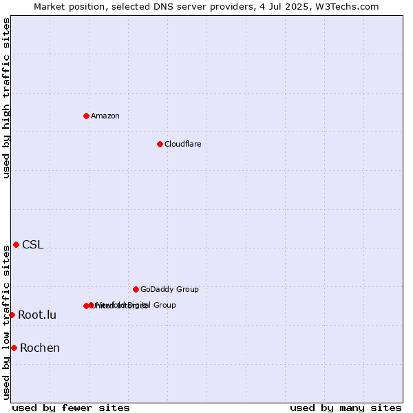 Market position of CSL vs. Rochen vs. Root.lu