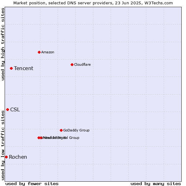 Market position of Tencent vs. CSL vs. Rochen