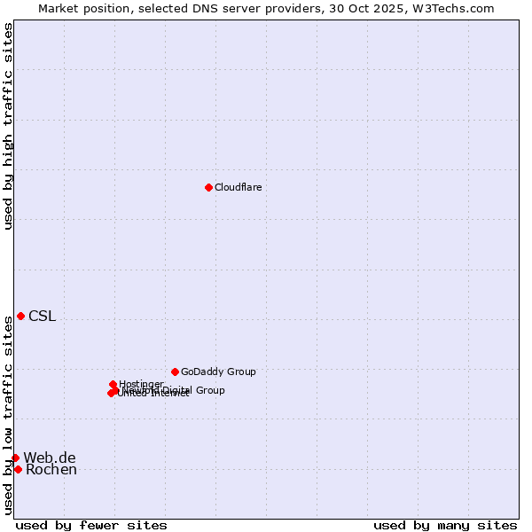 Market position of CSL vs. Rochen vs. Web.de