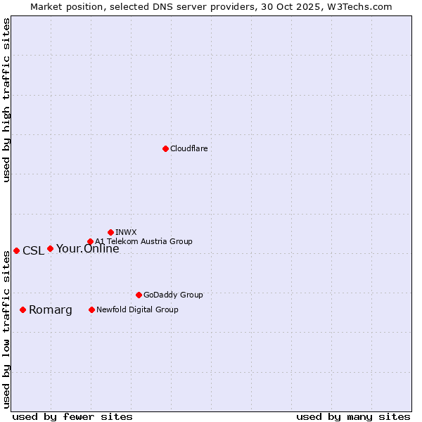 Market position of Your.Online vs. Romarg vs. CSL