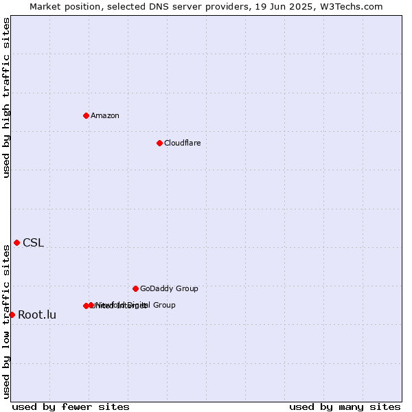 Market position of CSL vs. Root.lu