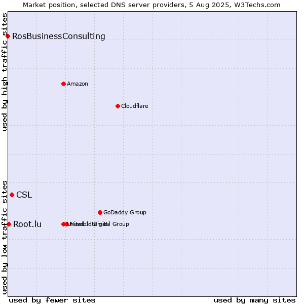 Market position of CSL vs. Root.lu vs. RosBusinessConsulting