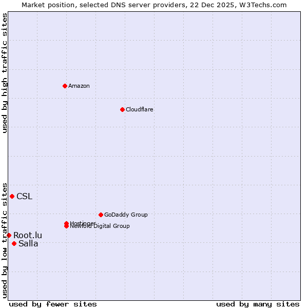 Market position of Salla vs. CSL vs. Root.lu
