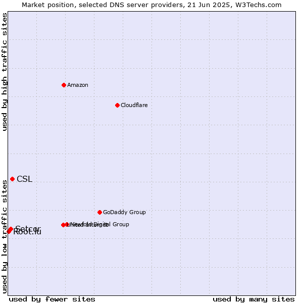 Market position of CSL vs. Setcor vs. Root.lu