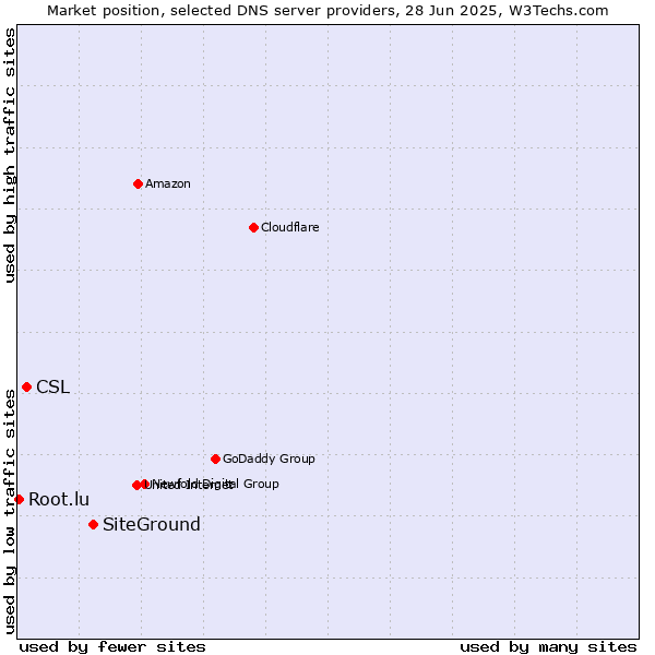 Market position of SiteGround vs. CSL vs. Root.lu