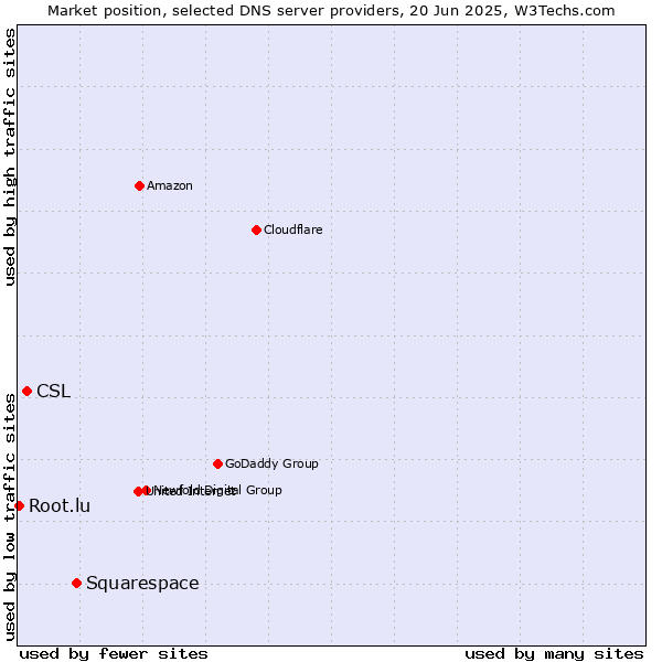 Market position of Squarespace vs. CSL vs. Root.lu