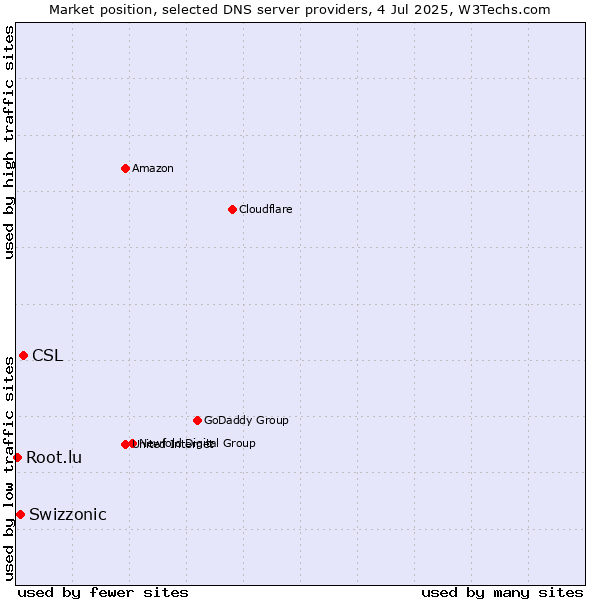 Market position of CSL vs. Swizzonic vs. Root.lu